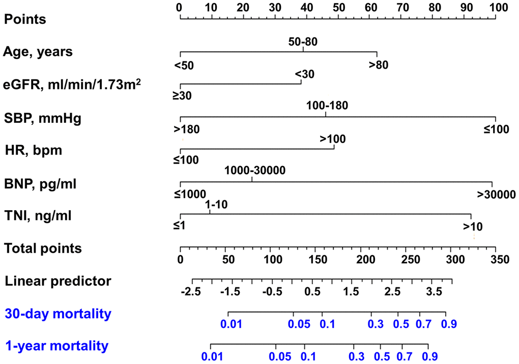 Nomogram developed for predicting 30-day mortality and 1-year mortality. Nomogram for 30-day mortality of AMI patients. The first row: point assignment of the variables; the second to seventh rows: six predictors; the eighth row: total points of six predictors; the ninth row: linear predictor; the tenth row: risk of 30-day mortality; and the eleventh row: risk of 1-year mortality.
