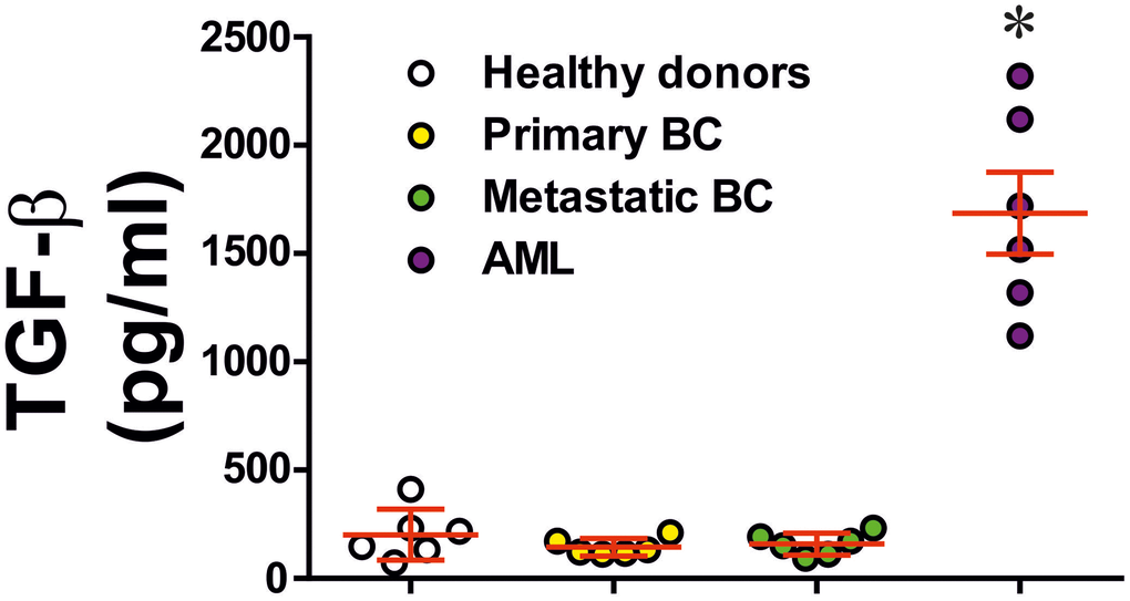 Levels of secreted TGF-β in blood plasma of healthy donors, primary and metastatic breast cancer patients and AML patients. TGF-β concentrations were measured in blood plasma of healthy donors, patients with primary breast tumours, patients with metastatic breast solid tumours and AML patients (n=6 for all donor types). Data are shown as mean values ± SEM (data for each patient are shown). * - p vs healthy donors.