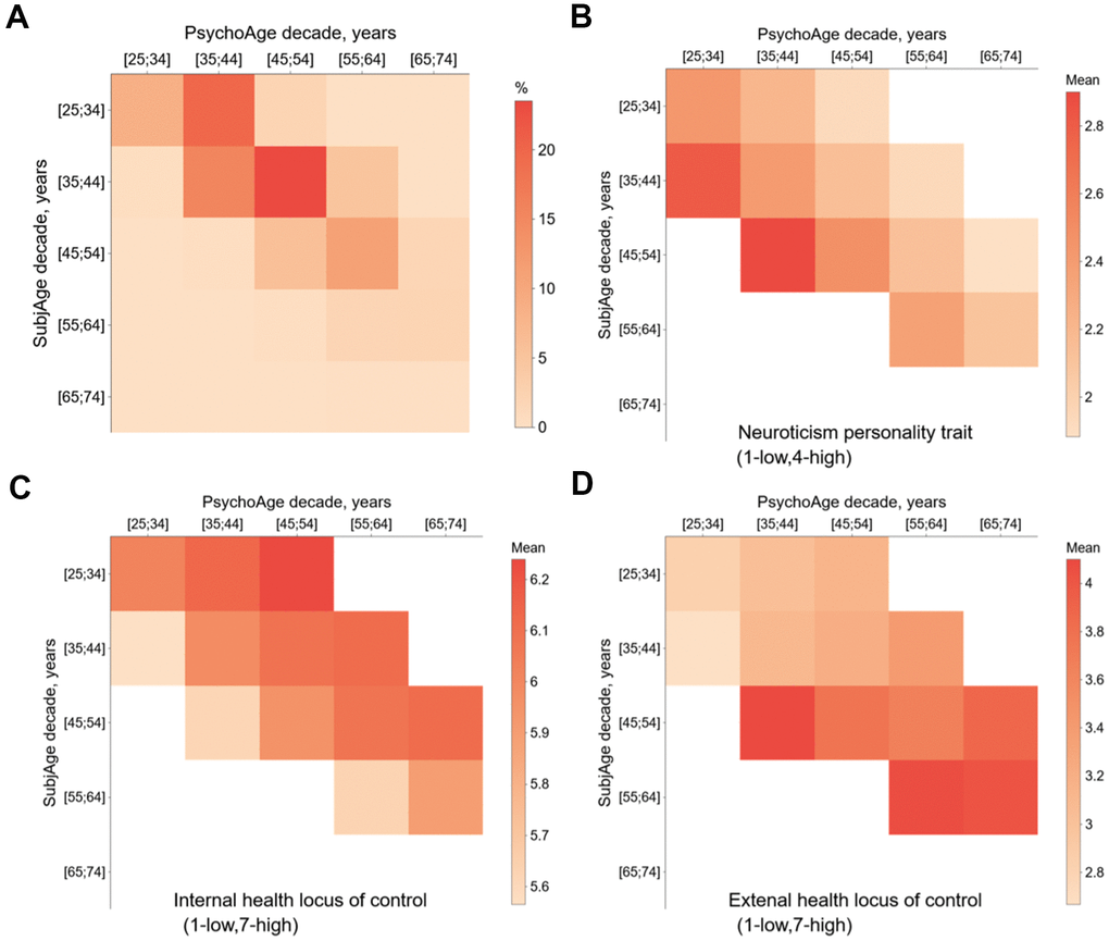 Mixed-effects linear models were used to observe how changing a variable affects PsychoAge and SubjAge predictions in MIDUS 1. (A) Confusion matrix of MIDUS 1 samples divided based on their PsychoAge and SubjAge predictions (see Supplementary Figure 1 for SubjAge × Real Age and PsychoAge × Real Age confusion matrices). (B–D) Heatmaps of mean values for three important features (neuroticism, internal and external locus of health control) in SubjAge × PsychoAge confusion groups. Groups with Supplementary Figure 2.