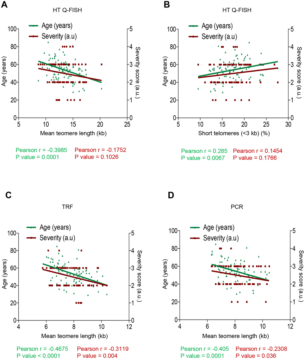 Correlation between telomere length, age and COVID-19 severity. (A–D) Pearson correlation analysis between telomere length (A, C, D) or percentage of short telomeres (B) and age or COVID-19 severity in PMBC samples. In (A, B) telomere length was analysed by HT-QFISH and in (C, D) by TRF and PCR, respectively. The severity score was established by assigning values of 1, 2, 3, 4 for mild, moderate, severe, and acute, respectively (see Materials and Methods). The Pearson r coefficient and the P values are indicated.