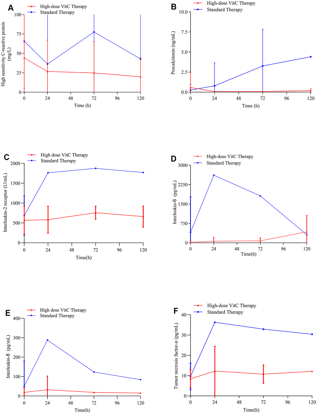 Changes in hs-CRP and PCT levels with therapy. (A) High-dose vitamin C reduced serum hs-CRP levels in COVID-19 patients; (B) High-dose vitamin C reduced serum PCT levels in COVID-19 patients; (C) High-dose vitamin C did not affect the serum IL-2R levels in COVID-19 patients remarkably; (D) High-dose vitamin C did not affect the serum IL-6 levels in COVID-19 patients remarkably; (E) High-dose vitamin C reduced serum IL-8 levels in COVID-19 patients; (F) High-dose vitamin C did not affect the serum TNF-α in COVID-19 patients remarkably. VitC: vitamin C; hs-CRP: high-sensitivity C-reactive protein; PCT: procalcitonin; IL-2R: interleukin-2 receptor; IL-6: interleukin-6; IL-8: interleukin-8; TNF-α: tumor necrosis factor-α levels.