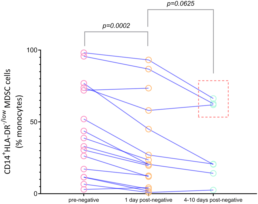 Dynamic analysis of percentages of CD14+HLA-DRlo/neg MDSCs in COVID-19 patients before (rose red), 1 day after (orange) and 4-10 days after (light green) virus nucleic acid negative conservation. Abbreviations: MDSC, myeloid-derived suppressor cells.