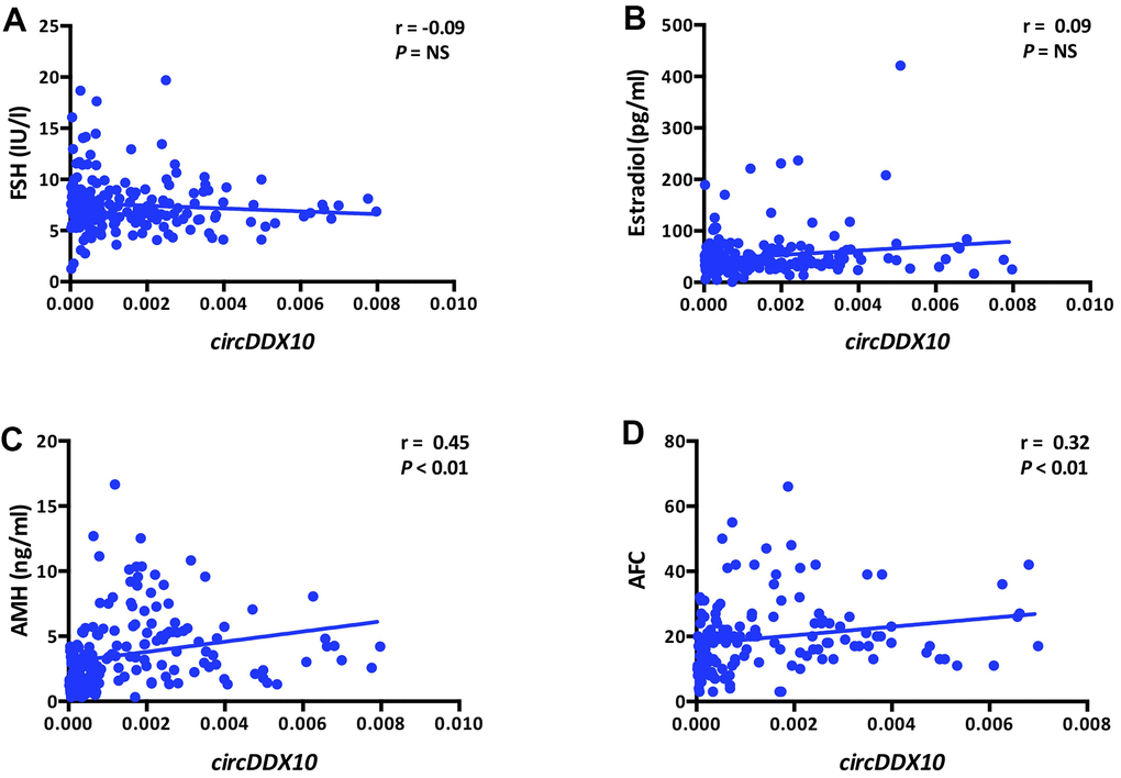 Correlations between the levels of circDDX10 in granulosa cells (GCs) from human follicular fluid and reproductive hormones (FSH, estradiol and AMH, A–C) and antral follicle counts (AFC, D). Serum FSH, LH, estradiol and progesterone levels were tested in all women (n = 210). AMH level and antral follicle count were assayed in 189 and 141 women, respectively.