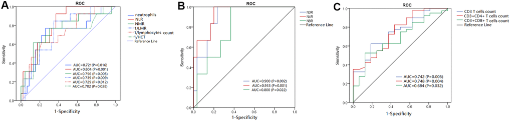 ROC analysis of significant laboratory indicators for differentiating severe or critically- severe COVID-19 patients from mild or moderate patients. (A–C) AUCs of key laboratory indicators, including neutrophils, NLR, NMR, LMR, HCT, N3R, N4R, N8R, CD3+ T-cell count, CD3+CD4+ T-cell count, and CD3+CD8+ T-cell count.