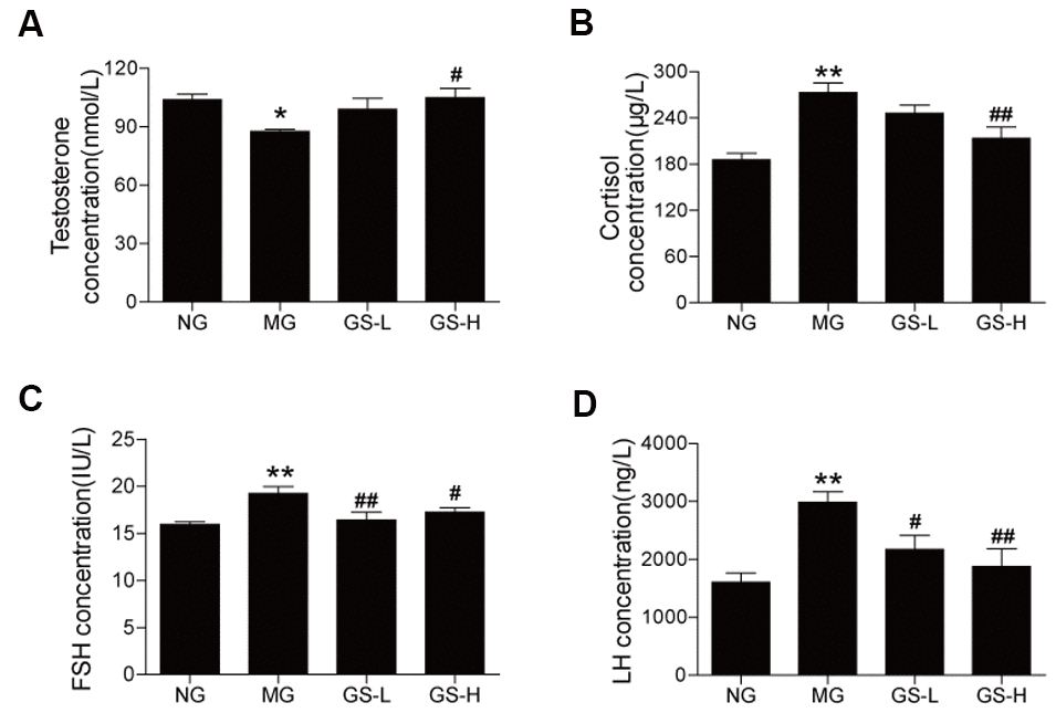 Effects of GSLS on sex hormones in the serum of D-gal-induced mice. (A) testosterone; (B) cortisol; (C) follicle-stimulating hormone (FSH); and (D) luteinizing hormone (LH). All data are represented as mean ± SEM (n = 6). *p p #p ##p 