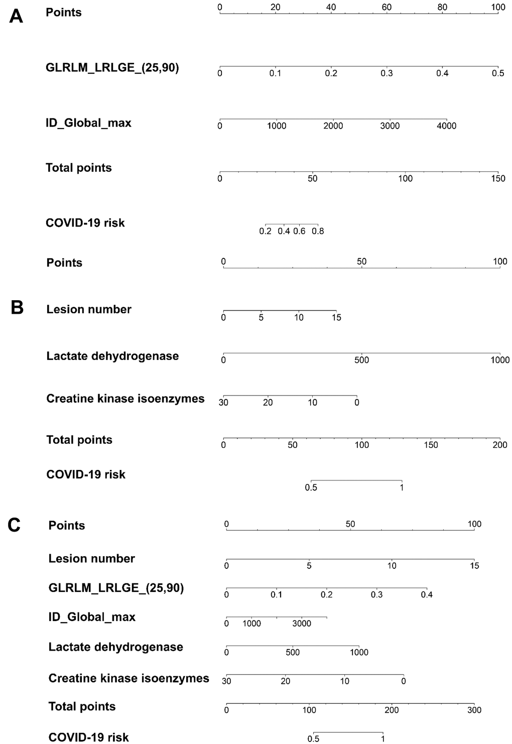 The patient-based COVID-19 risk scores demonstrated by nomograms. (A) The risk score using radiomic features only. (B) The risk score using clinical factors only. (C) The risk score combining radiomic features and clinical factors. GLRLM