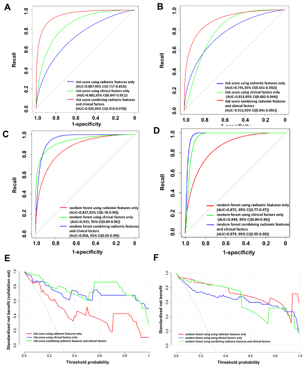 The receiver operating characteristic (ROC) curves and the decision curve analysis (DCA) for the patient-based risk scores and random forest models. (A) ROC curve for patient-based risk scores in the training set. (B) ROC curve for patient-based risk scores in the validation set. (C) ROC curve for patient-based random forest models in the training set. (D) ROC curve for patient-based random forest models in the validation set. (E) DCA for patient-based risk scores in the validation set. (F) DCA for patient-based random forest models in the validation set. In (E) and (F), the x-axis of the decision curve is the threshold of the predicted probability using the risk score to classify COVID-19 and non-COVID-19 patients. The y-axis shows the clinical decision net benefit for patients based on the classification result in this threshold. The decision curves of the treat-all scheme (the monotonically decreasing dash-line curve in the figure) and the treat-none scheme (the line when x equals zero) are used as references in the DCA. In this study, the treat-all scheme assumes that all the patients had COVID-19; the treat-none scheme assumes that none of the patients had COVID-19. Abbreviations: AUC, area under the ROC curve; 95% CI, 95% confidence interval.