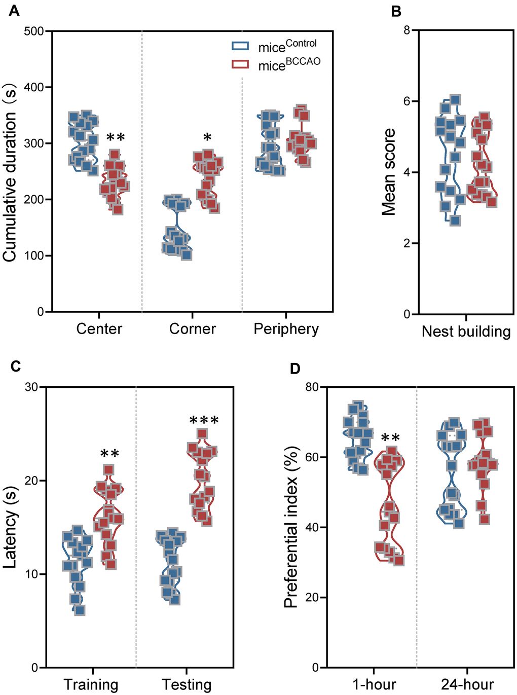 Effect of BCCAO microbiota on mice behavior. (A) Time spent in the center (left), corner (middle), and periphery (right) of the open field test. (B) The nest-building scores of micecontrol and miceBCCAO. (C) The latency in the training and testing phases for micecontrol and miceBCCAO in the Morris water maze test. (D) The preferential index (%) after 1 hour (left) and 24 hours (right) of training in the testing phase of the novel object recognition test. * denotes P P P t-tests or a two-way repeated-measures ANOVA with post-hoc Tukey multiple comparisons test. All values are expressed as means ± S.D, n=15.