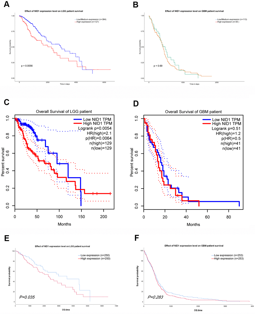 NID1 expression correlates with overall survival of LGG patients. (A, B) Kaplan-Meier survival curves show overall survival of low- and high-NID1-expressing LGG and GBM patients from the UALCAN database. (C, D) Kaplan-Meier survival curves show overall survival of low- and high-NID1-expressing LGG and GBM patients from the GEPIA database. HR refers to hazard ratio. (E, F) Kaplan-Meier survival curves show overall survival of low- and high-NID1-expressing LGG and GBM patients from the TCGA database. Note: Blue represents low NID1 expression; red represents high NID1 expression.