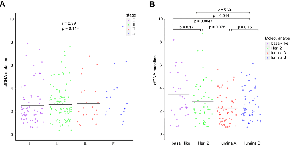 Comparison of ctDNA among patients with different (A) breast cancer stages and (B) molecular subtypes. The means of each group are represented by black lines in each column. ctDNA, circulating tumor-derived DNA.