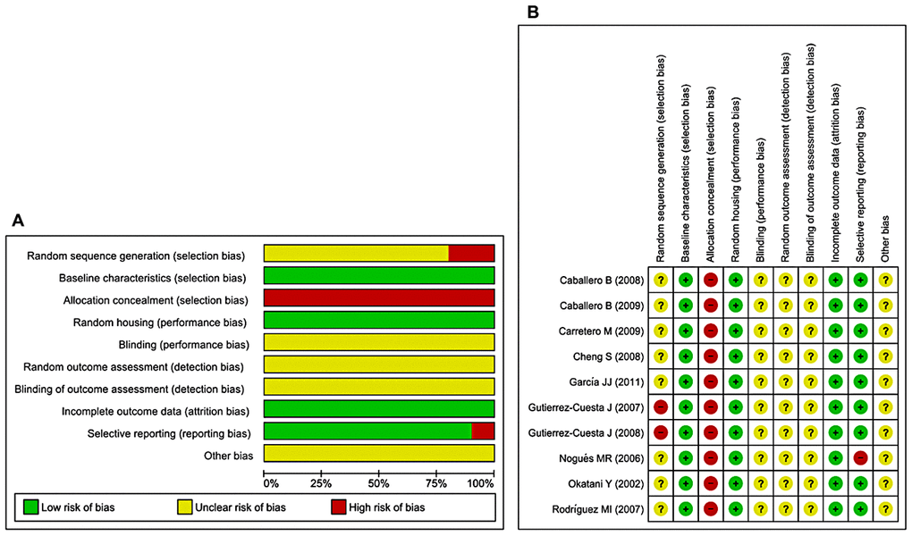 Risk of bias. (A) Overall RoB for each item in the SYRCLE tool for all included studies. Each RoB item is presented as a percentage based on all included studies. (B) Individual RoB for each of the included animal studies. Each item in the SYRCLE tool was scored as ‘yes’, ‘no’, or ‘unclear’.