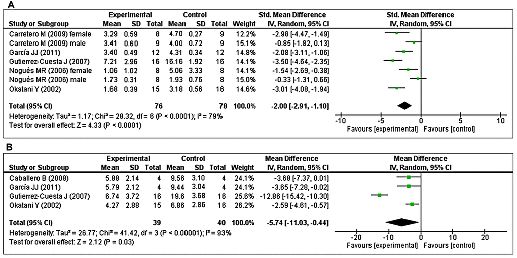 Forest plot comparing changes in the abundance of LPO and carbonylated protein levels between MT-treated and vehicle-treated groups. Compared with vehicle treatment, (A) LPO and (B) carbonylated protein levels were both significantly reduced in the MT-treated group. The unit for LPO almost in all studies is nmol/mg, except Nogues MR et al. (nmol/ml). For carbonylated protein the unit is nmol/mg. The prism represents the overall statistical results of the experimental data, squares represent the weight of each study, and horizontal lines represent the 95% CIs for each study. MT, melatonin; LPO, lipid peroxidation; CI, confidence interval; SD, standard deviation; IV, independent variable.