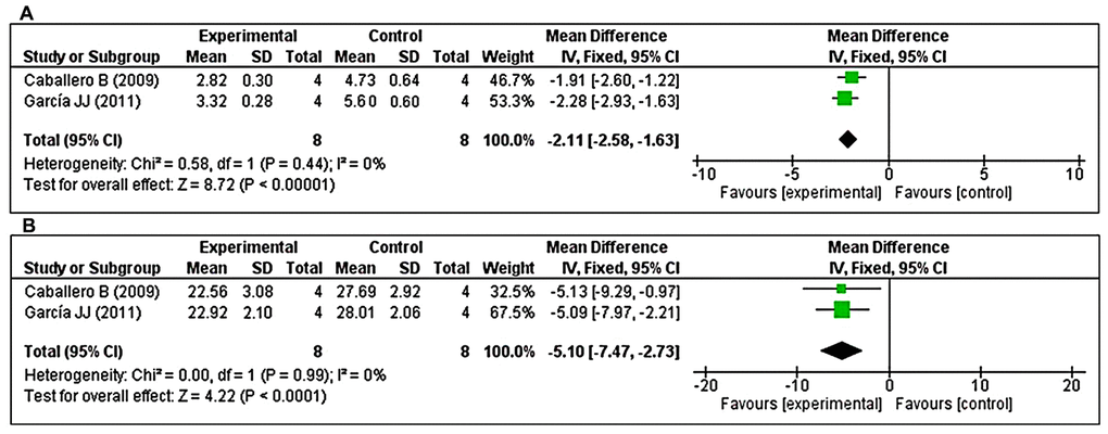 Forest plot comparing changes in the levels of cathepsins B and D between MT-treated and vehicle-treated groups. Compared with vehicle treatment, (A) cathepsin B and (B) cathepsin D levels were both significantly reduced in the MT-treated group. The unit for cathepsin B and cathepsin D are mU/mg, and U/mg, respectively. The prism represents the overall statistical results of the experimental data, squares represent the weight of each study, and horizontal lines represent the 95% CIs for each study. MT, melatonin; CI, confidence interval; SD, standard deviation; IV, independent variable.