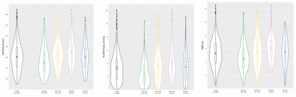 Seasonal distribution of 25(OH)D, 24,25(OH)2D3 and VMR in ASPS and ASPS family. The line within the boxplots denotes the median of the parameter. The crystal within the boxplot denotes the mean of the parameter. ASPS: Austrian Stroke Prevention Study; ASPS-FAM: Austrian Stroke Prevention Family Study; VMR: vitamin D metabolite ratio.