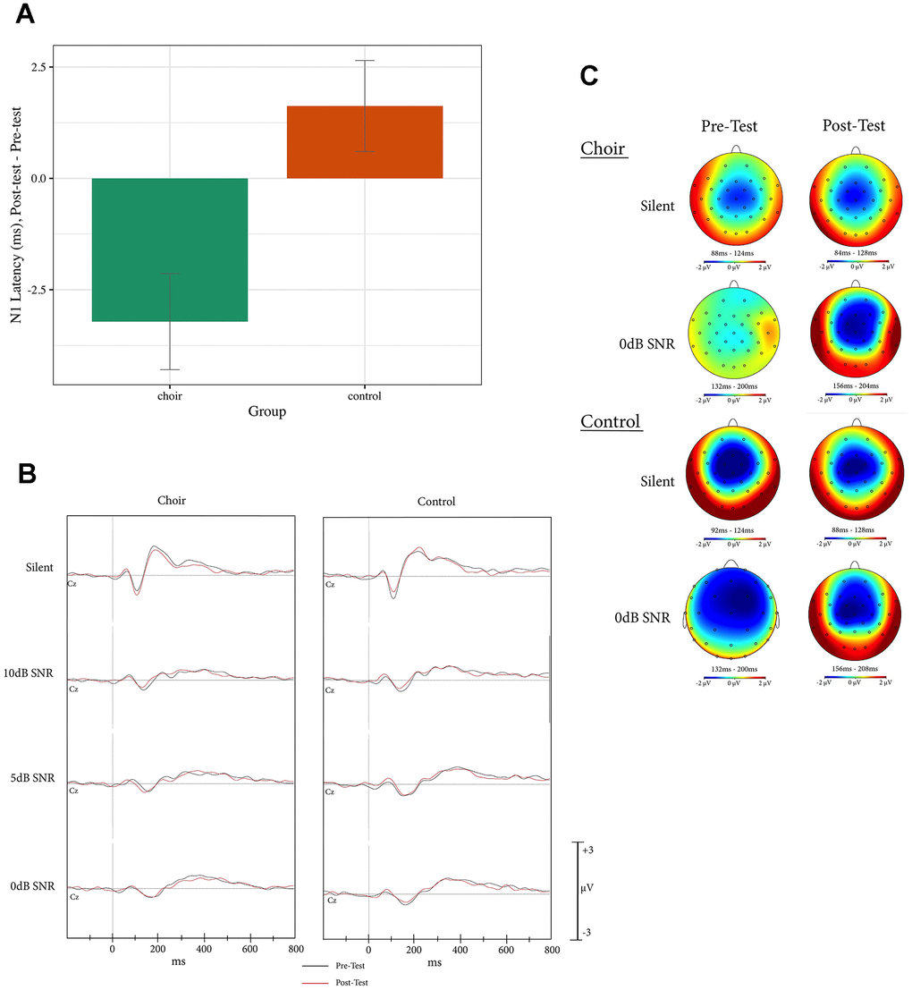 (A) N1 latency, difference score (post-test – pre-test) at Cz in the active condition of the syllable-in-noise task in choir and control groups, across SNR conditions. (B) ERPs recorded at Cz during active condition of the syllable-in-noise task in the choir and control groups at pre and post-test for each noise condition. (C) Topographic headplots for N1 during active condition of the syllable-in-noise task in the choir and control groups at pre and post-test for 0dB and Silent conditions.