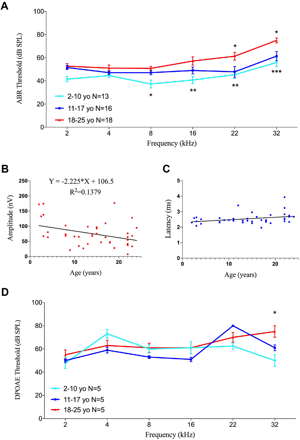 Effects of age on auditory function in rhesus monkeys. (A) Age-related changes in auditory thresholds determined by ABR. Data are presented as mean ± SEM. Significant differences in ABR threshold between the groups are marked. Compared to 2-10 year-old animals, ABR thresholds increased in aging rhesus monkeys from 8-32 kHz. ABR thresholds increased at 22 and 32 kHz compared aging monkeys with 11-17 y.o. ones. *P B) Scatter plot and corresponding regression line and regression equation for the relationship between ABR amplitudes (nV) and ages (years) of 40 individual rhesus monkeys at a frequency of tone burst stimuli of 22 kHz (R-squared linear= 0.1379, P=0.0183). (C) Scatter plot and corresponding regression line and regression equation for the relationship between ABR latencies (ms) and ages (years) of the 40 rhesus monkeys at a frequency of 22 kHz (R-squared linear= 0.1010, P=0.0456). (D) Association between age and auditory thresholds determined by DPOAE in rhesus monkeys. Data are presented as mean ± SEM. *P 