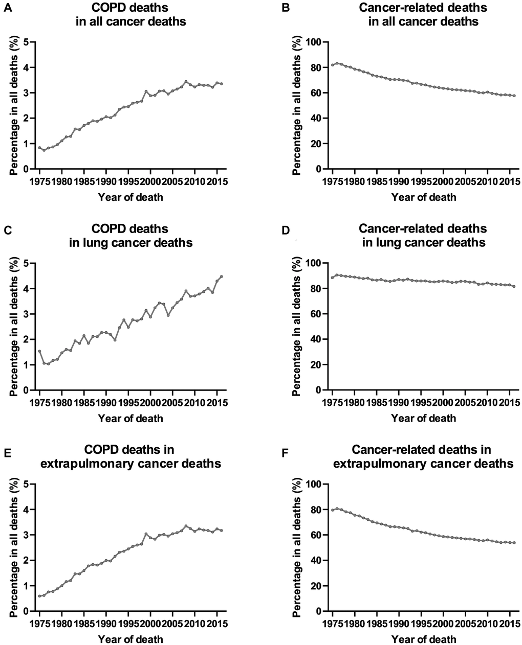 Trends of COPD deaths and cancer-related deaths among all cancer deaths in SEER 9 registries by calendar year of death. (A) Trends of COPD deaths among all cancer deaths in SEER 9 registries by calendar year of death; (B) trends of cancer-related deaths among all cancer deaths in SEER 9 registries by calendar year of death; (C) trends of COPD deaths among lung cancer deaths in SEER 9 registries by calendar year of death; (D) trends of cancer-related deaths among lung cancer deaths in SEER 9 registries by calendar year of death; (E) trends of COPD deaths among extrapulmonary cancer deaths in SEER 9 registries by calendar year of death; (F) trends of cancer-related deaths among extrapulmonary cancer deaths in SEER 9 registries by calendar year of death.