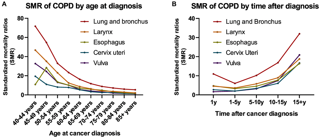 Trends of COPD mortality among patients diagnosed with cancer in SEER 18 registries by (A) age at diagnosis; (B) time after diagnosis.