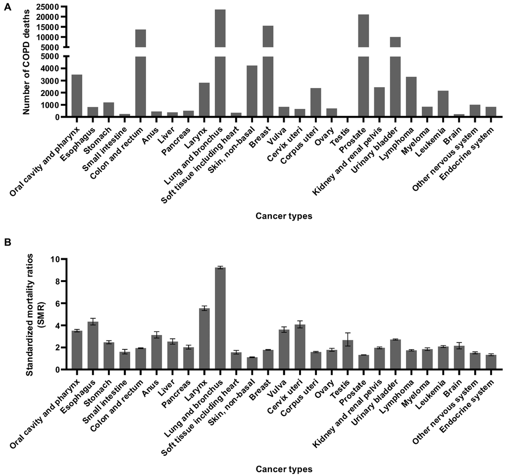 COPD death number and SMR among patients diagnosed with cancer between 1975 and 2016 in SEER 18 registries by anatomic sites. (A) COPD death number by anatomic site; (B) COPD SMR by anatomic site.