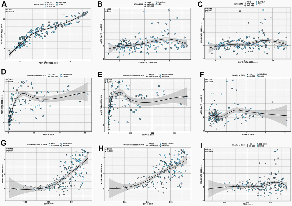 The correlation of CAVD between (A) EAPC of ASIR and EAPC of ASPR; (B) EAPC of ASIR and EAPC of ASDR; (C) EAPC of ASPR and EAPC of ASDR; (D) EAPC of ASIR and ASIR in 2019; (E) EAPC of ASPR and ASPR in 2019; (F) EAPC of ASDR and ASDR in 2019; (G) EAPC of ASIR and SDI in 2019; (H) EAPC of ASPR and SDI in 2019; and (I) EAPC of ASDR and ASDR in 2019. The circles represent countries that were available in the GBD 2019. The size of circle is increased with the SDI of countries in 2019 from (A) to (C), and the cases of CAVD in 2019 from (D) to (I). The r indices and p values presented were derived from Pearson correlation analysis. Abbreviations: CAVD, calcific aortic valve disease; EAPC, estimated annual percentage change; ASIR, age-standardized incidence rate; ASPR, age-standardized prevalence rate; ASDR, age-standardized deaths rate; SDI: socio-demographic index.; ASR, age standardized rate.