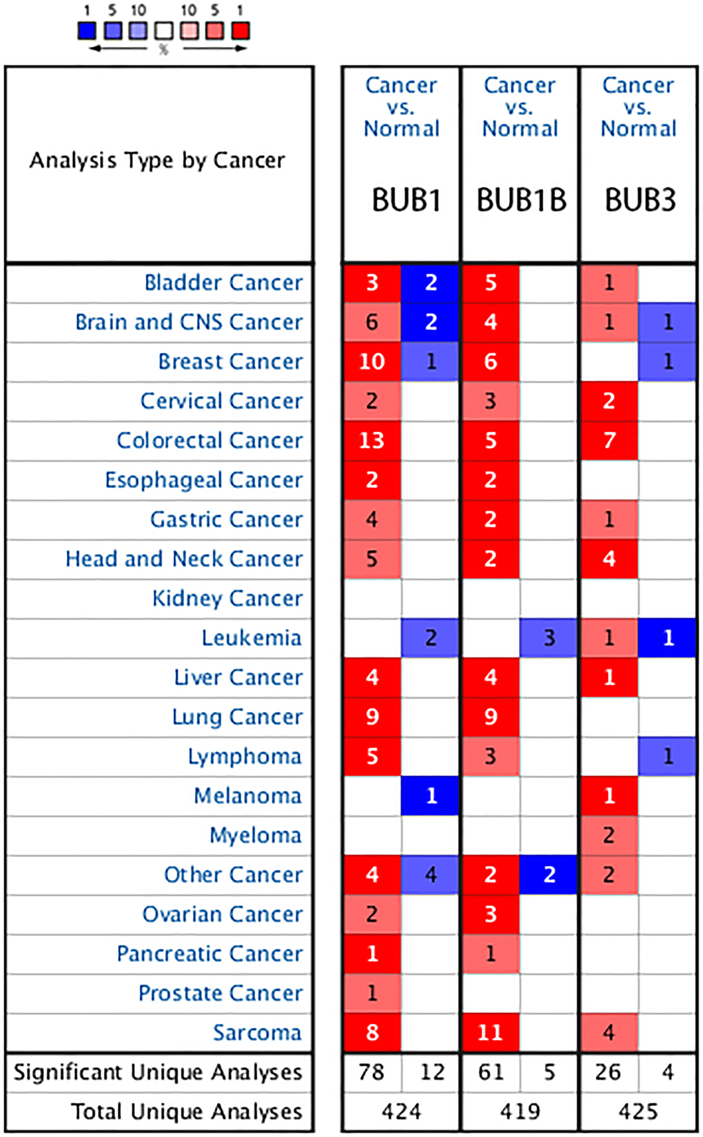 The transcription levels of BUB factors in different types of cancers (Oncomine). The BUB family of genes are overexpressed in many types of cancers including Sarcoma. The red cells represent evidence of gene overexpression. The blue cells represent evidence of decreased gene expression. The number in each cell represents the amount of evidence. The deeper the color, the higher the significance.