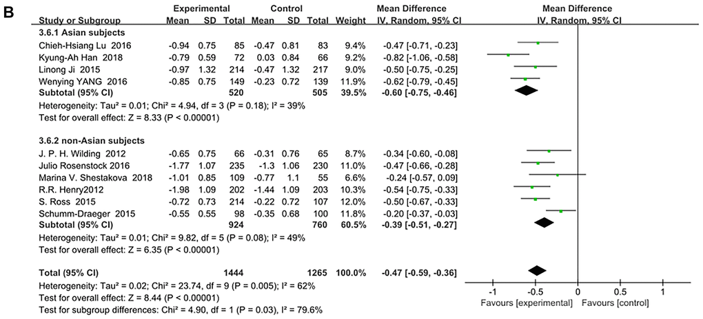 Forest plot of the weighted mean difference in the change of HbA1c from baseline. (sensitivity analysis).