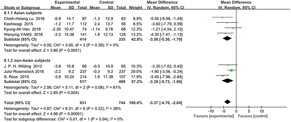 Forest plot of the weighted mean difference in the change of systolic blood pressure from baseline.