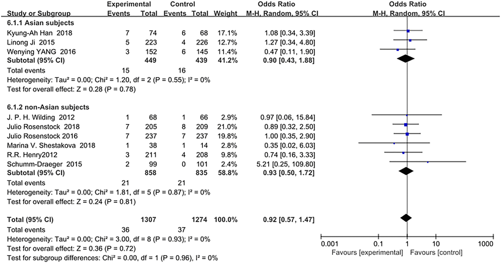 Forest plot of the odds ratio in the incidence of serious adverse events.