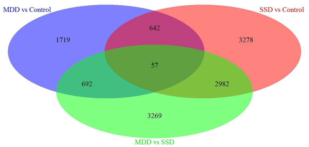 Venn diagram of DEGs in blood samples from MDD, SSD and healthy control subjects. Three-way Venn diagram of the total number of significantly DEGs (p ≤ 0.05) in the MDD vs. healthy control (HC), SSD vs. HC and MDD vs. SSD comparisons. The numbers of genes that are unique for each disease are shown in the circle beside the Venn diagram. The numbers of genes shared are indicated at the intersections of the circles in the Venn diagram.