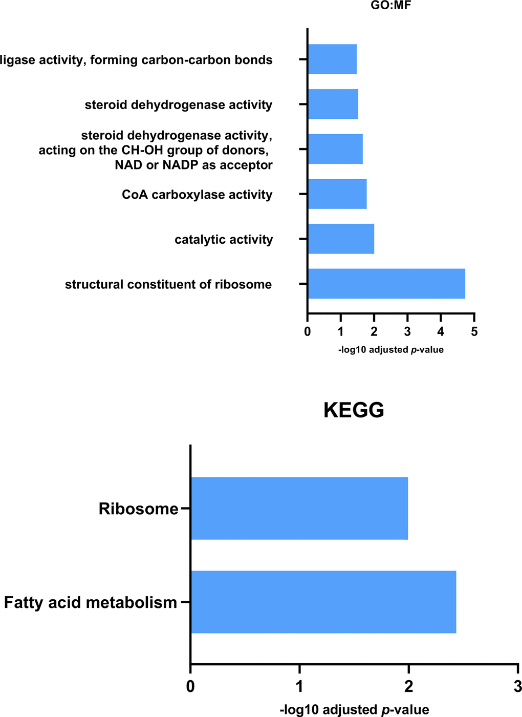 GO: Molecular Function and KEGG analysis for proteins reduced in expression in Pink1- exercised files compared with Pink1- non-exercised files. Both Molecular Function and KEGG enrichment analysis indicated a decrease in expression of fatty acid metabolic proteins in the exercised Pink1- files.
