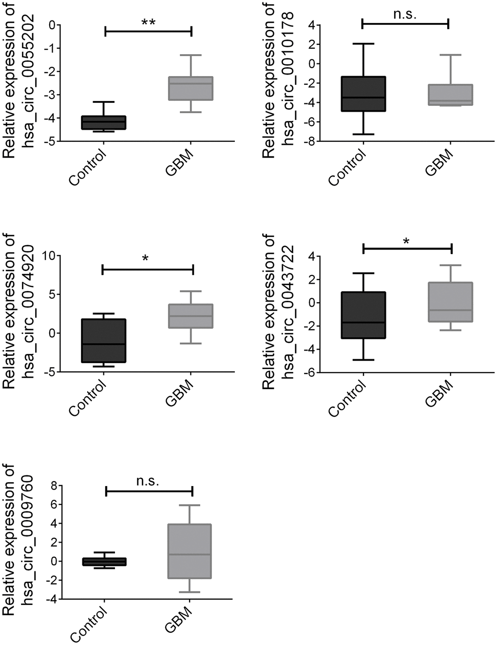 Validation of three candidate circRNAs. Plasma from 100 paired GBM and healthy controls were enrolled. Data were presented as plot of the median and range of log-transformed relative expression level. * indicated p