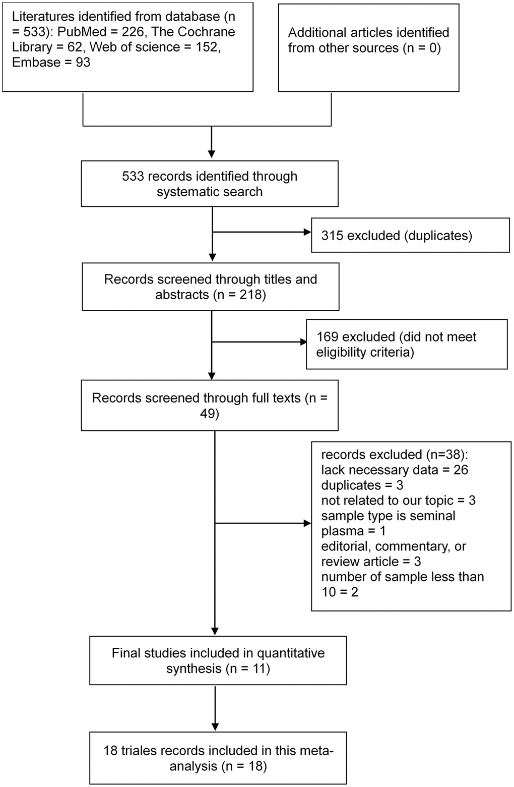 Flowchart of the study selection process. Based on the inclusion and exclusion criteria, 533 records were identified and 218 records with associated abstracts were reviewed. Of these, 49 records were selected for full review, and 11 studies on 18 trials met the eligibility criteria for further data extraction and analysis.