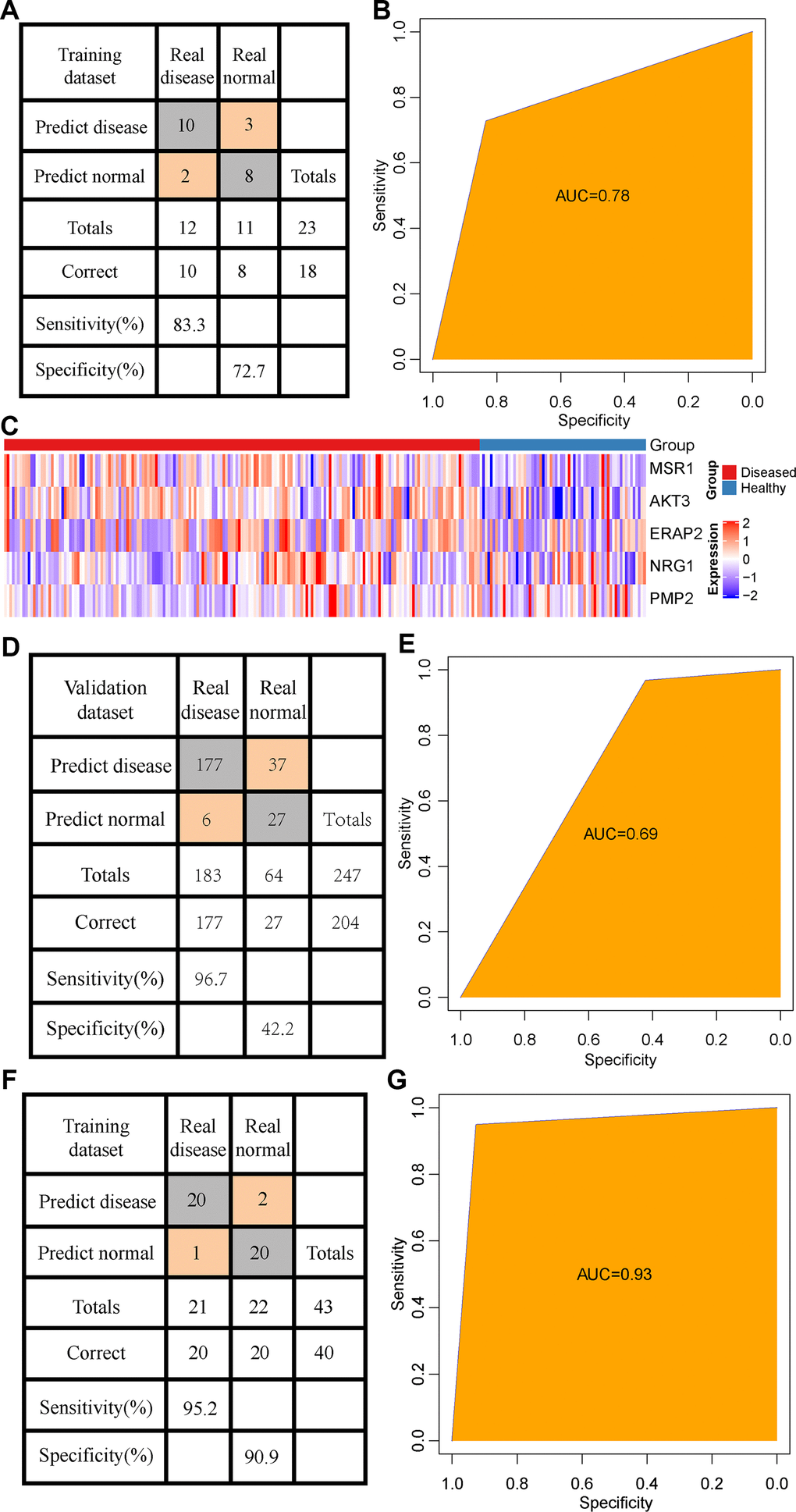 Validation of the diagnostic model. (A) The classification of samples in the GSE53849 data set by the diagnostic model. (B) The ROC curve of the diagnostic model in the GSE53849 data set. (C) Heat map of the expression distribution of 5 immune genes annotated by 5 CpG in disease and normal samples. (D) The classification of samples in the combined validation data sets (GSE59939 and GSE53849) by the diagnostic model. (E) The ROC curve of the diagnostic model in the combined validation data sets (GSE59939 and GSE53849) data set. (F) The classification result of the sample by the diagnostic model constructed by immune genes. (G) ROC curve of the diagnostic model constructed by immune genes.