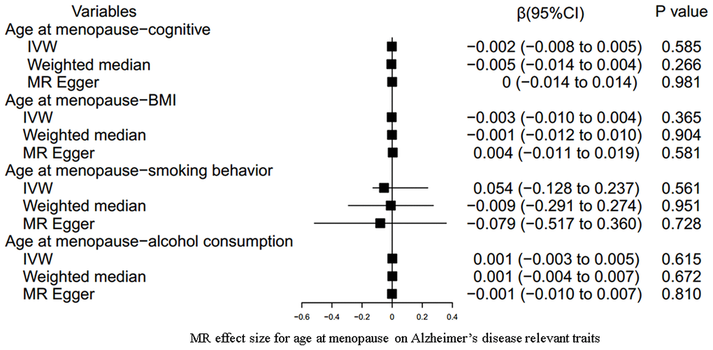 MR estimate plot for age at menopause on Alzheimer’s disease relevant traits. IVW indicates inverse variance–weighted method.