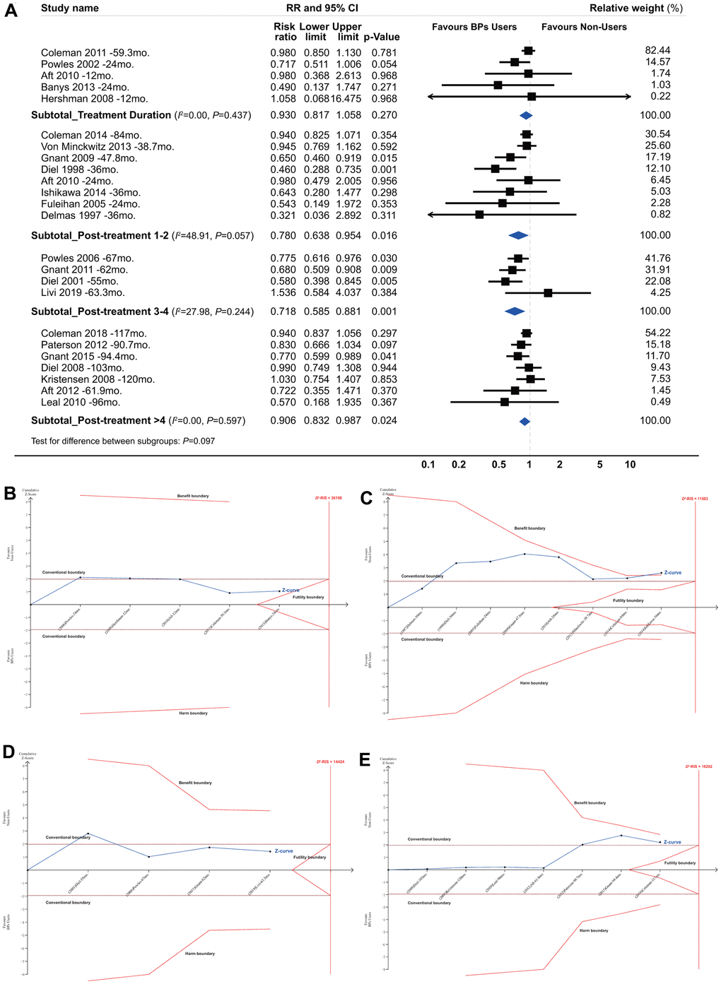 Summarized results for the longevity of the effect from conventional subgroup analysis and trial sequential analysis by follow-up duration. *(A) Conventional subgroup meta-analysis; (B) Trial sequential analysis for subgroups of bisphosphonate treatment duration; (C) Post-treatment 1-2 years; (D) Post-treatment 3-4 years and (E) Post-treatment >4 years. *In these analyses, we included only RCTs and excluded all the cohort studies, because that the duration of bisphosphonate treatment was not identical for bisphosphonate users in each individual cohort study and none of them reported a clear and explicit treatment duration.