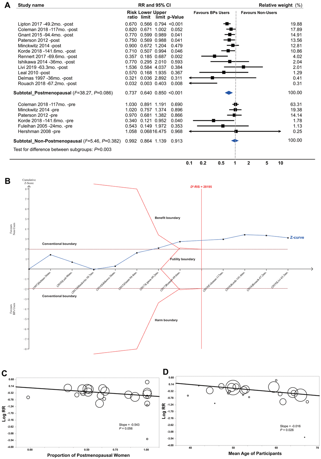 Summarized results of bisphosphonates and breast cancer survival by menopause status. (A) Conventional subgroup meta-analysis by menopause status; (B) Trial sequential analysis of the postmenopausal subgroup; (C) Meta-regression analysis based on the proportion of postmenopausal women and (D) the mean age of participants in individual studies. In the panels of (C, D) circles indicate individual studies, and the size of the circle is proportional to the relative weight that the study has in calculating the summary effect estimate.