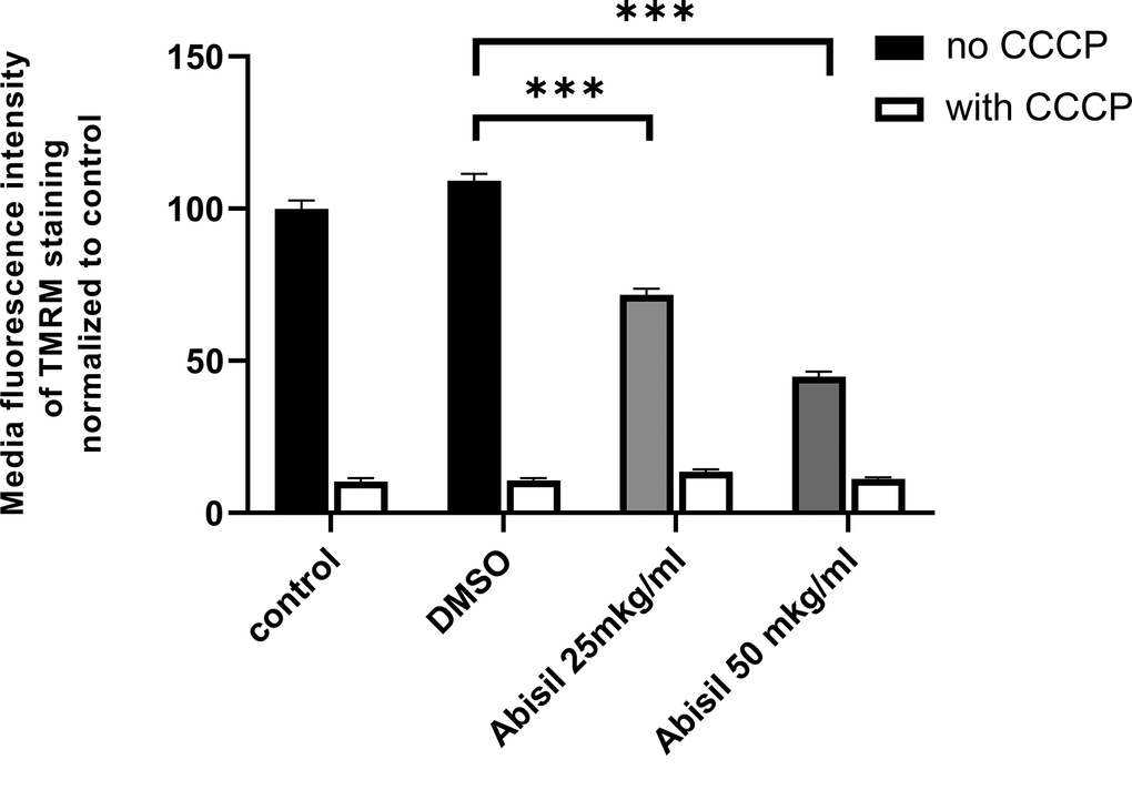 Abisil causes decrease in mitochondrial potential in immortalized MRC5 cells. MRC5-SV40 cells were incubated with Abisil (25 mkg/ml and 50 mkg/ml) overnight and stained with TMRM, and fluorescence of the stain was measured in PE channel. The black bars represent Abisil-treated cells; the grey bars represent control cells. ***p t-test).