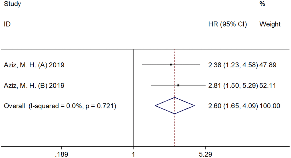 Forest plot reflecting the association between SII and CSS in pancreatic cancer. The combined results were: HR=2.60, 95%CI=1.65-4.09, p