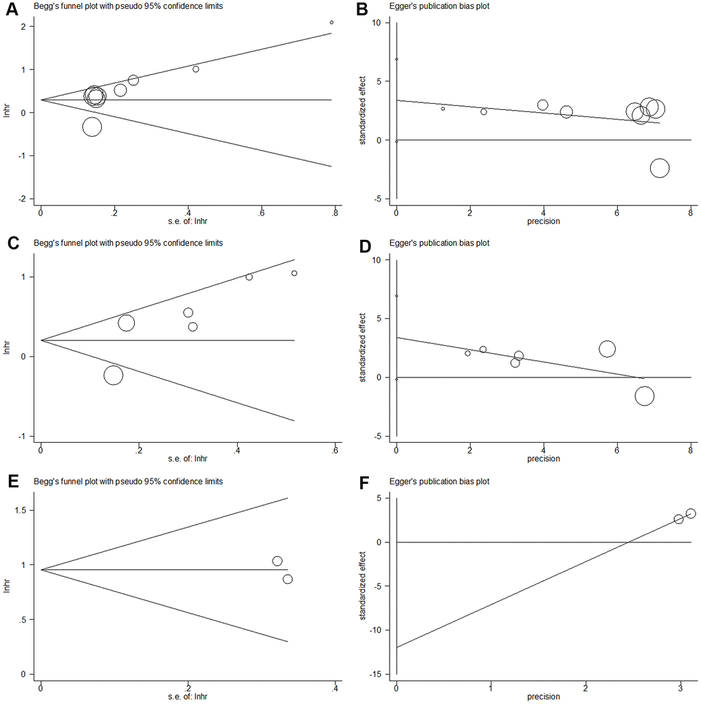 Begg’s funnel plot and Egger’s linear regression test for publication bias in this meta-analysis. (A) Begg’s funnel plot for OS (p=0.089); (B) Egger’s linear regression test for OS (p=0.057); (C) Begg’s funnel plot for RFS/PFS/DFS (p=0.260); (D) Egger’s linear regression test for RFS/PFS/DFS (p=0.160); (E) Begg’s funnel plot for CSS (p=1), and (F) Egger’s linear regression test for CSS (p=1).