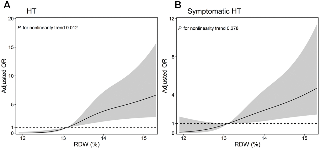 Multiple-adjusted restricted cubic spline regressions were used to analyze the association between RDW and risk of HT, (A) symptomatic HT (B) after IVT placed at three knots (at the 10th, 50th, 90th percentiles). The solid line represents adjusted odds ratios, while the shaded area represents 95% confidence intervals (CI). Reference point for RDW was the median (13%). RDW, Red cell distribution width; HT, hemorrhagic transformation.