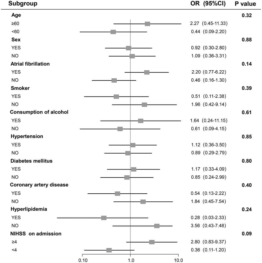 A Result of stratified logistic regression analysis testing association between RDW and hemorrhagic transformation. For subcategories, black squares represent OR, and horizontal lines indicate 95% CI. For baseline NIHSS score, subgroups were dichotomized by median value.