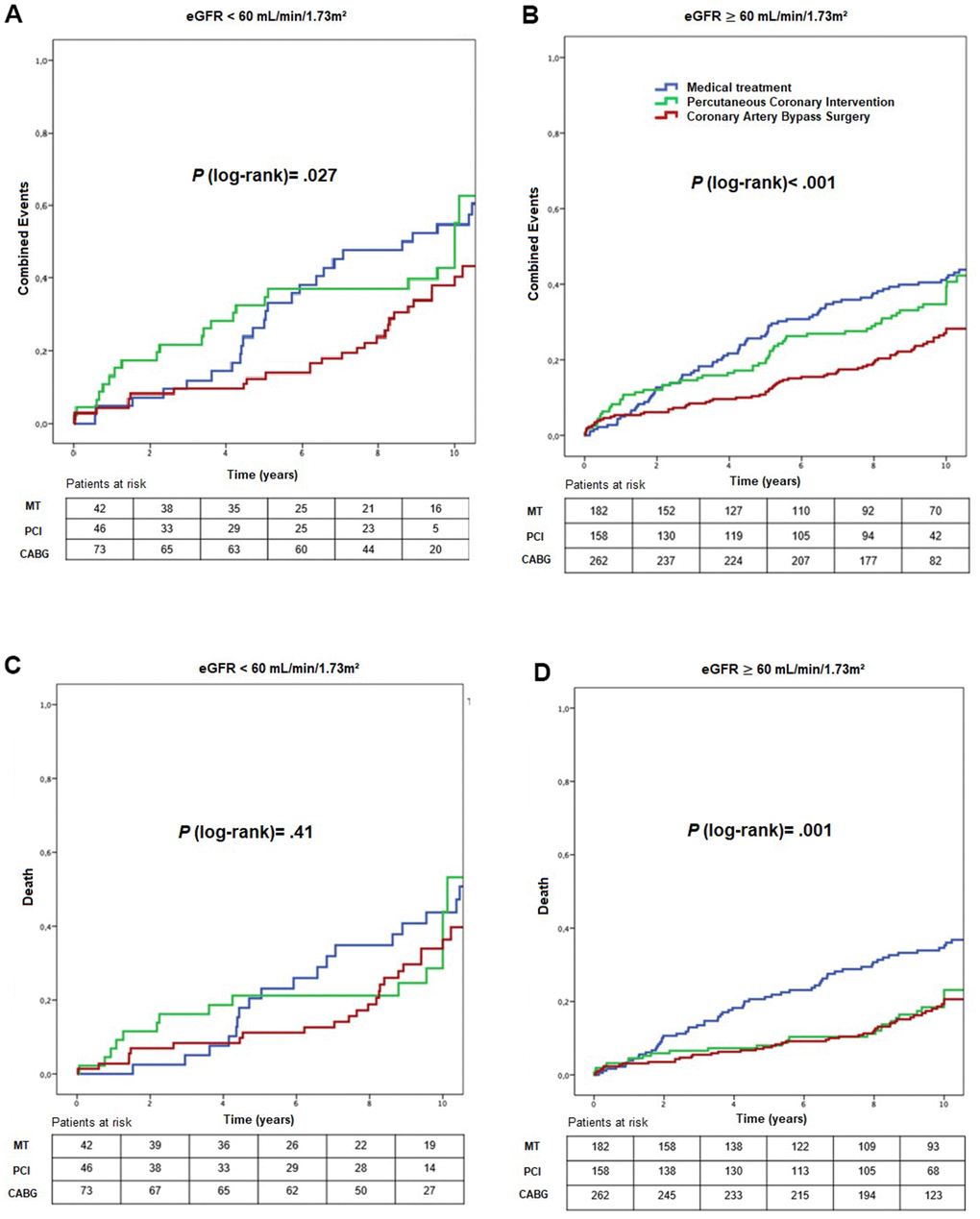 Kaplan-Meier curves showing combined events (A, B) and death (C, D), according to CKD status and treatment group. CABG, coronary artery bypass surgery; eGFR, estimated glomerular filtration rate; MT, medical treatment; PCI, percutaneous coronary intervention.