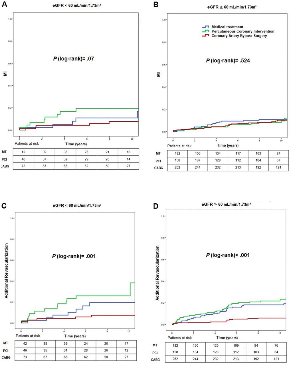 Kaplan-Meier curves showing myocardial infarction (A, B) and additional revascularization (C, D), according to CKD status and treatment group. CABG, coronary artery bypass surgery; eGFR, estimated glomerular filtration rate; MI, myocardial infarction; MT, medical treatment; PCI, percutaneous.