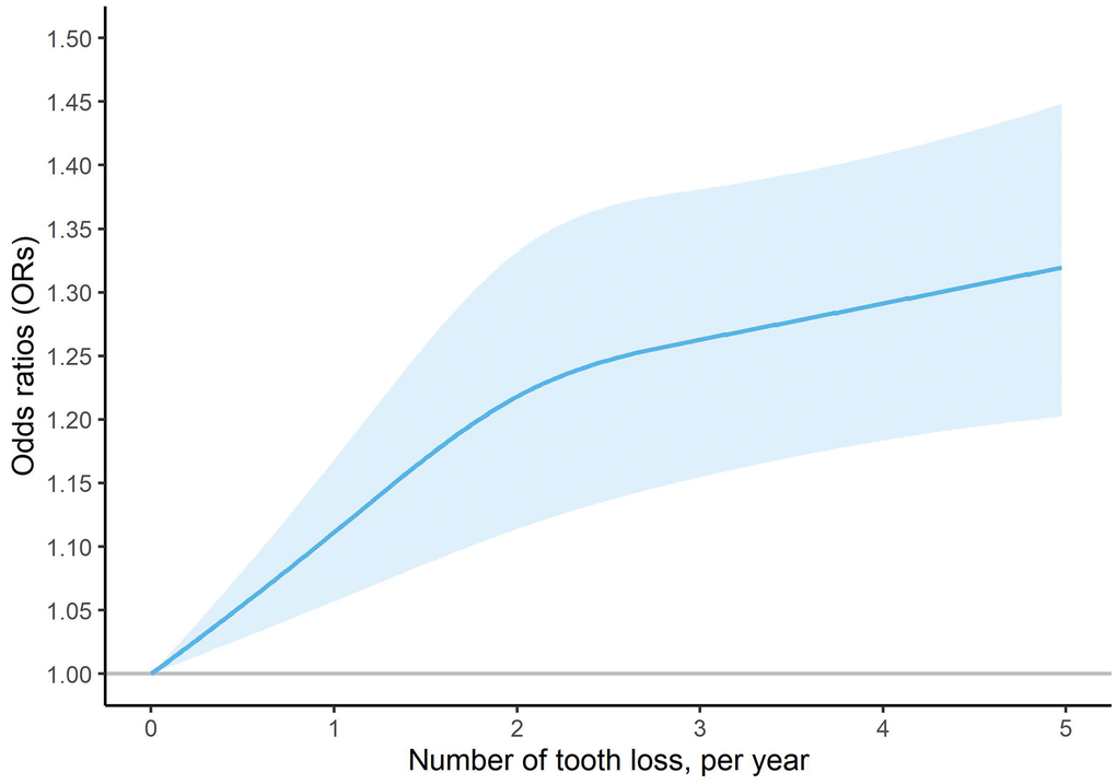 Dose-response association of number of tooth loss (per year) and risk of mild cognitive impairment in the whole population.