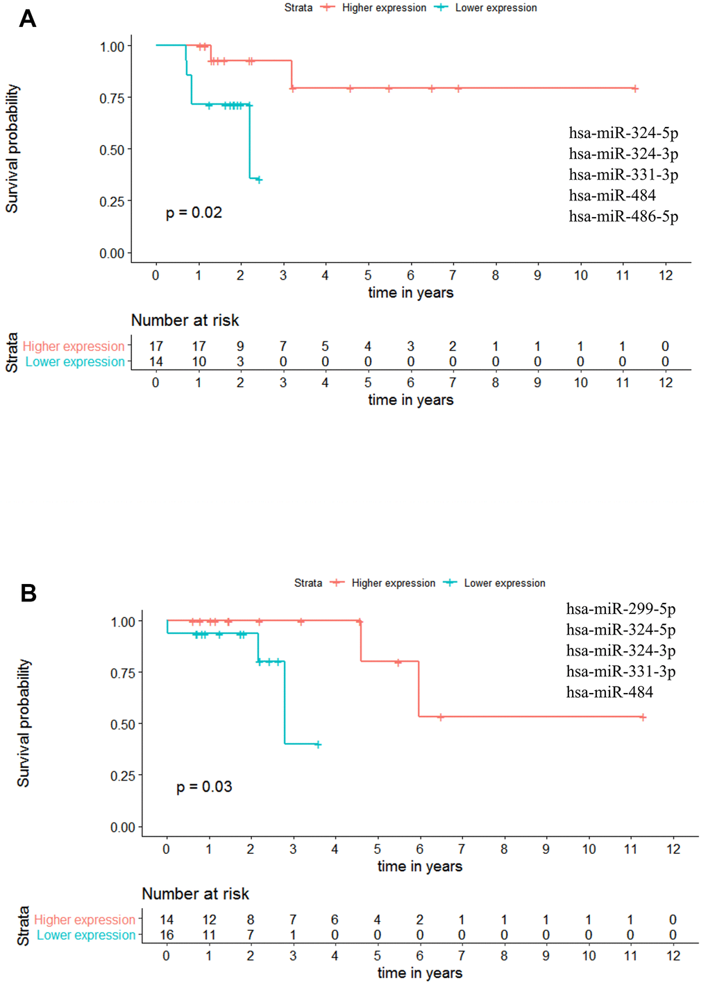 Panels of 5 miRNAs for overall survival (OS) and recurrence free survival (RFS) prognosis of stage III patients. (A) Stage III OS Kaplan-Meier curve based on miR-324-5p - miR-324-3p - miR-331-3p - miR-484 - miR-486-5p (p-value = 0.020, Log rank test; HR= 8.15). (B) Stage III recurrence free survival RFS Kaplan-Meier curve based on miR-299-5p - miR-324-5p - miR-324-3p - miR-331-3p - miR-484 (p = 0.030, Log rank test). Time is represented in years. Higher (in red) and Lower (in blue) expression groups represent the group of patients with miRNA expression above and below miRNAs median expression, respectively. Censored data is represented by small plus signs in each group. The number of patients at risk for each group and per time point is shown in the table below each graph. HR, hazard ratio.