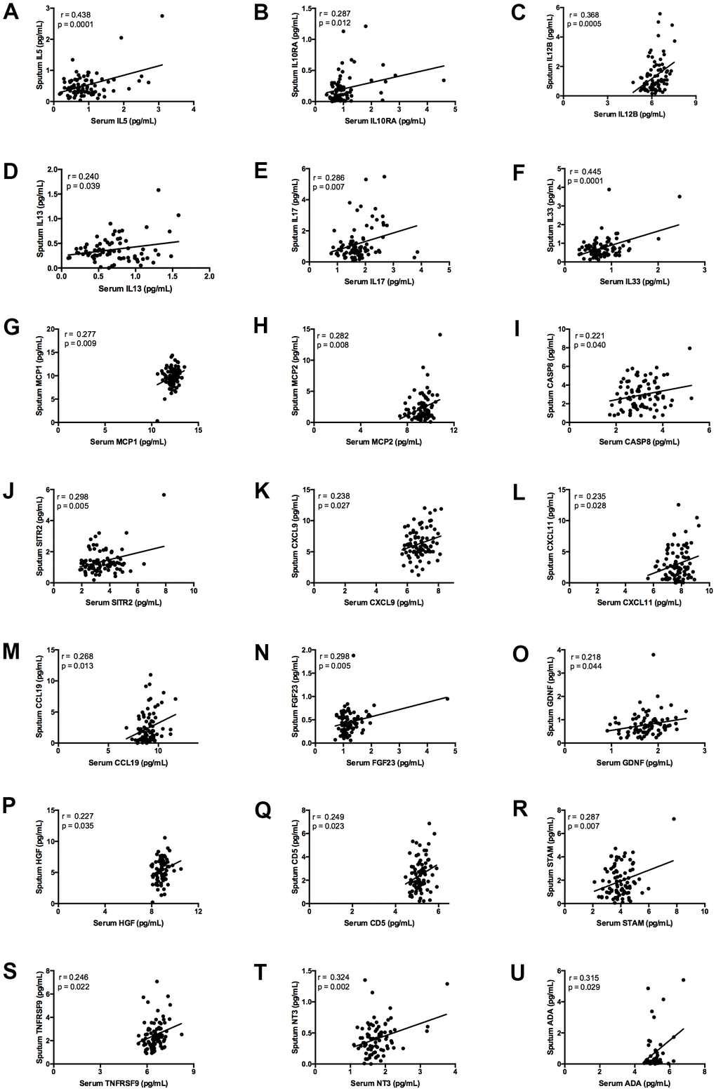 Graphs showing correlation between plasma and induced sputum levels of statistically significant biomarkers. Measurement of: (A) IL5; (B) IL10RA; (C) IL12B; (D) IL13; (E) IL17; (F) IL33; (G) MCP1; (H) MCP2; (I) CASP8; (J) SIRT2; (K) CXCL9; (L) CXCL11; (M) CCL19; (N) FGF23; (O) GDNF; (P) HGF; (Q) CD5; (R) STAM; (S) TNFRSF9; (T) NT3; (U) ADA. The continuous line indicates the correlation between the two variables.
