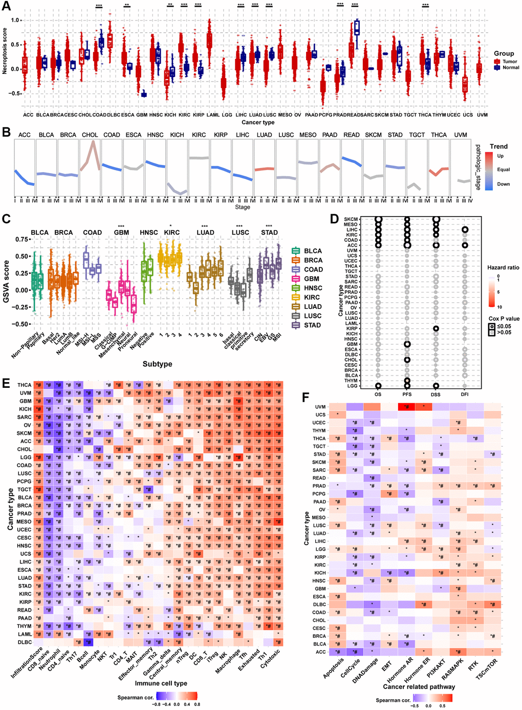 Gene Set Enrichment Analysis (GSVA) analysis of necroptosis-related regulators. (A) The differences of necroptosis score between tumor and normal samples in pan-cancer. The necroptosis score represents the integrated level of the expression of necroptosis-related regulators, which is positively correlated with gene expression. (B) The trend of the necroptosis score from stage I to stage IV in different cancers. The blue trend line and red trend line represent fall and rise tendency, respectively. (C) Box plot showing the differences of necroptosis score between different cancer subtypes. (D) Survival analysis of necroptosis score in different cancer types, including overall survival (OS), progression-free survival (PFS), disease-specific survival (DSS), and disease-free survival (DFI). (E) Heatmap showing the correlation between the necroptosis score and immune cell infiltration in different cancer types. *P ≤ 0.05; #FDR ≤ 0.05. (F) Heatmap showing the correlation between the necroptosis score and pathway activity in different cancer types. *P ≤ 0.05; #FDR ≤ 0.05.