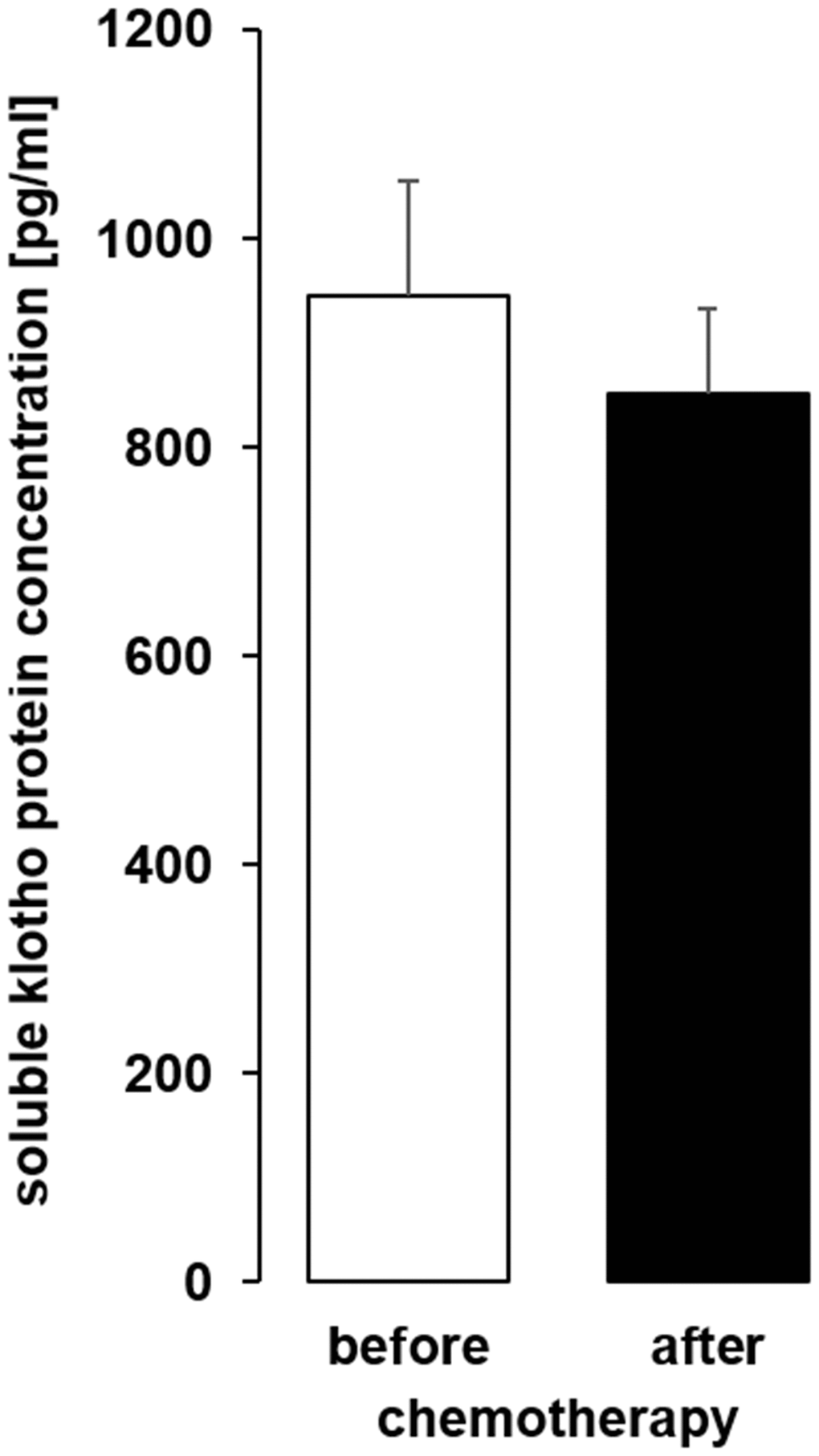 The serum concentration of soluble klotho (sKL) in patients with cancer before and after administration of a cycle of chemotherapy. Arithmetic mean ± SEM of sKL serum concentration (n = 9; paired t-test) in patients 24 ± 4 h before and after administration of a cycle of chemotherapy.