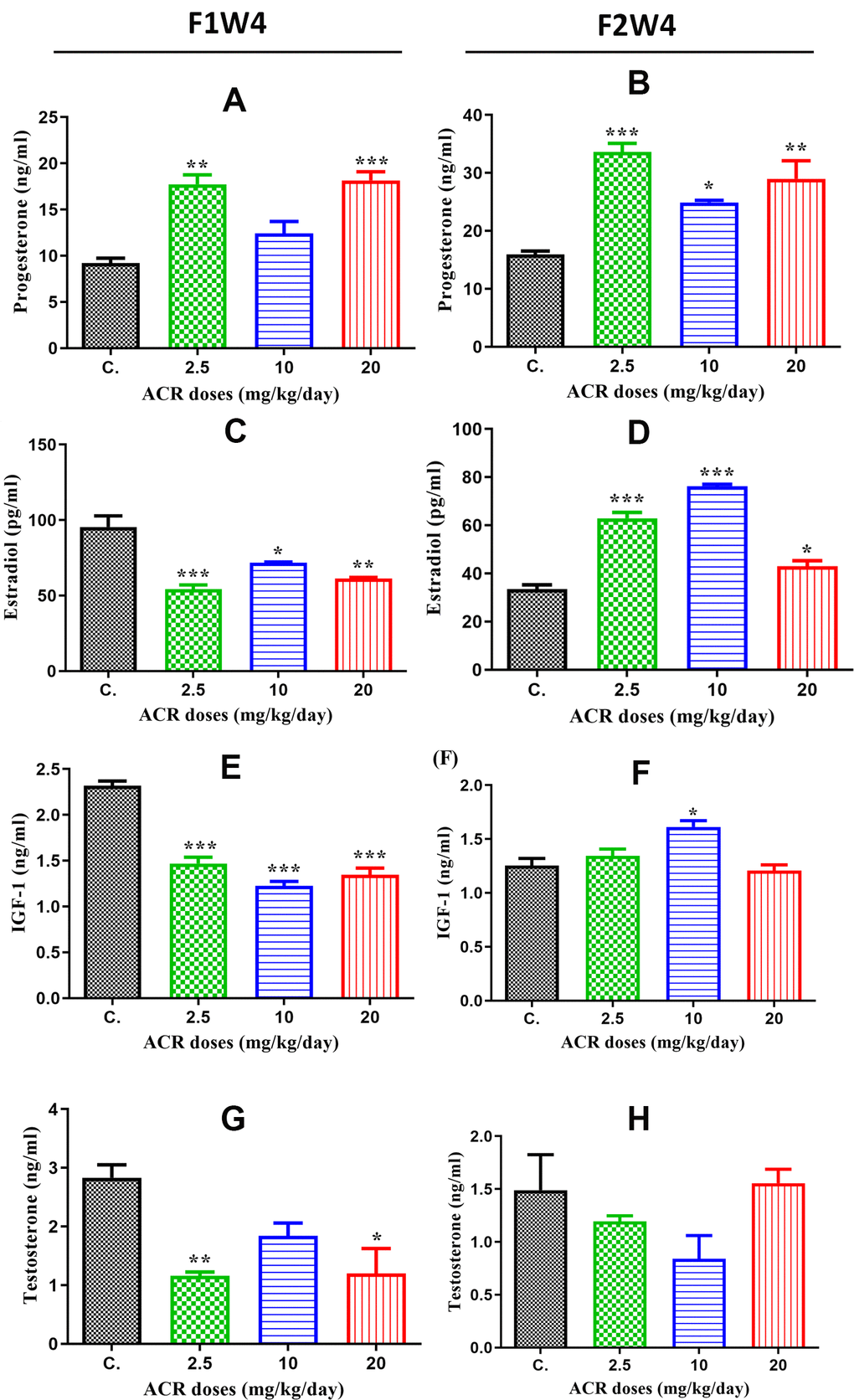 Hormone levels in the plasma of female offspring rats exposed to ACR during their fetal life compared to those in controls. (A) Plasma progesterone levels (ng/mL) in AF1 significantly increased in 2.5 and 20 mg/kg/day doses compared to the control group, while the increase in 10 mg/kg/day dose was nonsignificant. (B) Plasma progesterone levels (ng/mL) in AF2 were significantly elevated in all ACR dose (2.5, 10, and 20 mg/kg/day) groups compared to that in the control group CF2. (C) Plasma estradiol levels in AF1 groups recorded a high significant decrease in all doses of ACR. (D) A Plasma estradiol levels significantly increased in all AF2 treated groups compared to the control group CF2. (E) Plasma IGF-1 levels significantly decreased in all treated groups of AF1 compared to the control group. (F) We found a significant increase in plasma IGF-1 levels in the AF2 group treated with 10 mg/kg/day, whereas no significant variation was found in 2.5 and 20 mg/kg/day groups compared to the control group CF2. (G) Plasma testosterone levels in AF1 groups show a significant decline in 2.5 mg/kg/day and 20 mg/kg/day, whereas no significant variation was noted in 10 mg/kg/day. (H) No significant changes were observed in plasma testosterone levels in all AF2 treated groups compared to the control group CF2.