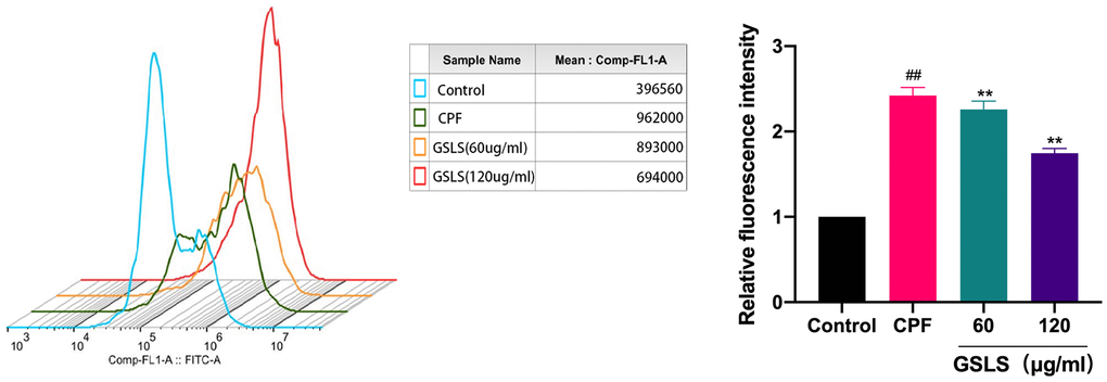 Flow cytometry analysis of reactive oxygen species (ROS) induced by CPF. Data are mean ± standard deviation, n = 3. #p ##p *p **p 